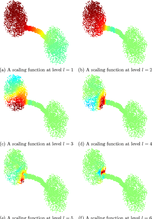 Figure 4 for Average Interpolating Wavelets on Point Clouds and Graphs