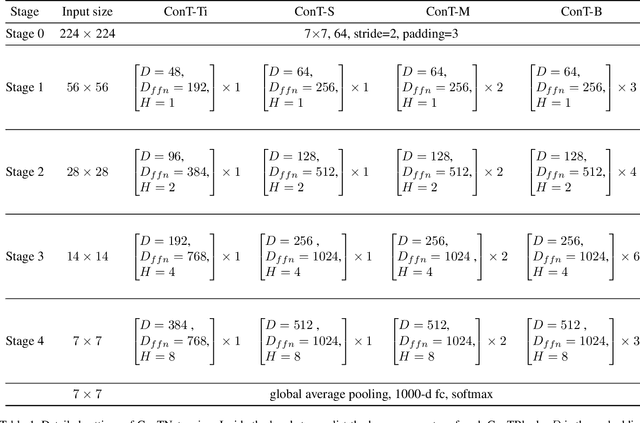 Figure 2 for ConTNet: Why not use convolution and transformer at the same time?