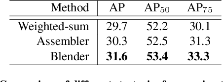 Figure 2 for BlendMask: Top-Down Meets Bottom-Up for Instance Segmentation