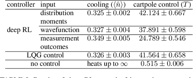 Figure 2 for Deep Reinforcement Learning Control of Quantum Cartpoles