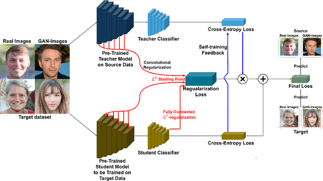 Figure 3 for T-GD: Transferable GAN-generated Images Detection Framework