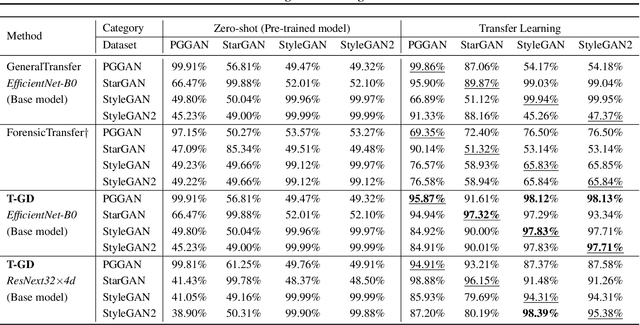 Figure 2 for T-GD: Transferable GAN-generated Images Detection Framework