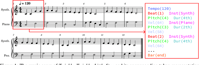 Figure 1 for Museformer: Transformer with Fine- and Coarse-Grained Attention for Music Generation
