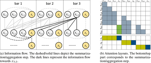 Figure 3 for Museformer: Transformer with Fine- and Coarse-Grained Attention for Music Generation
