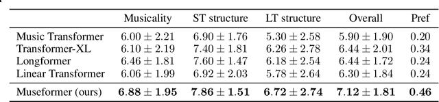 Figure 4 for Museformer: Transformer with Fine- and Coarse-Grained Attention for Music Generation