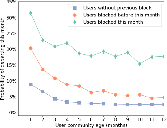 Figure 2 for Trajectories of Blocked Community Members: Redemption, Recidivism and Departure