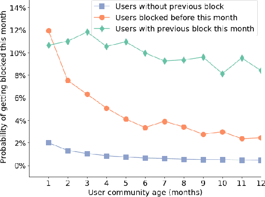 Figure 3 for Trajectories of Blocked Community Members: Redemption, Recidivism and Departure