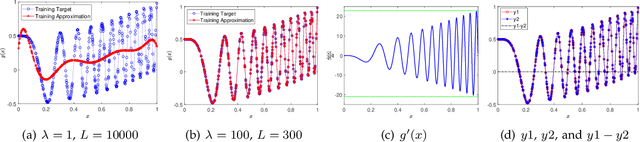 Figure 4 for On the Approximation Lower Bound for Neural Nets with Random Weights