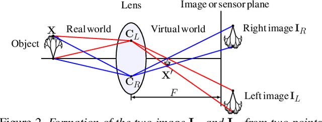 Figure 3 for Dual Pixel Exploration: Simultaneous Depth Estimation and Image Restoration
