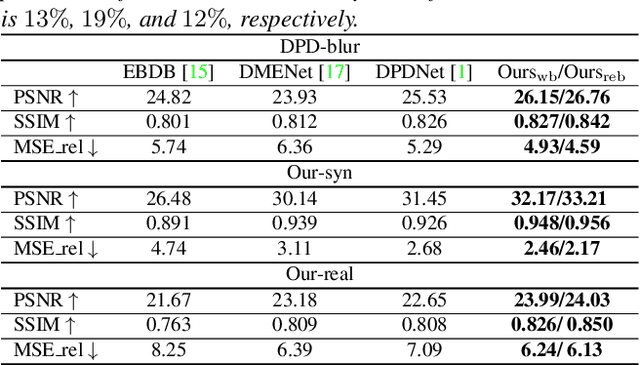 Figure 2 for Dual Pixel Exploration: Simultaneous Depth Estimation and Image Restoration