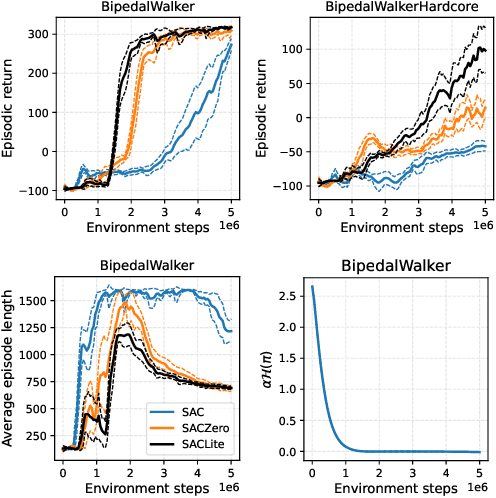 Figure 4 for Do You Need the Entropy Reward (in Practice)?