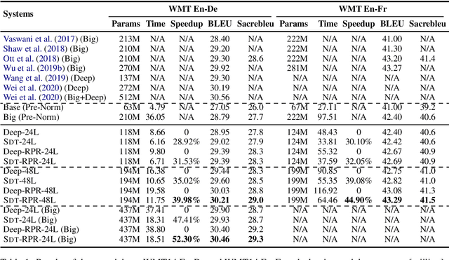 Figure 2 for Shallow-to-Deep Training for Neural Machine Translation