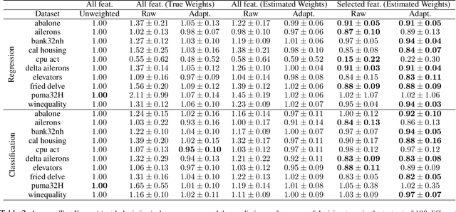 Figure 3 for Covariate Shift Adaptation in High-Dimensional and Divergent Distributions