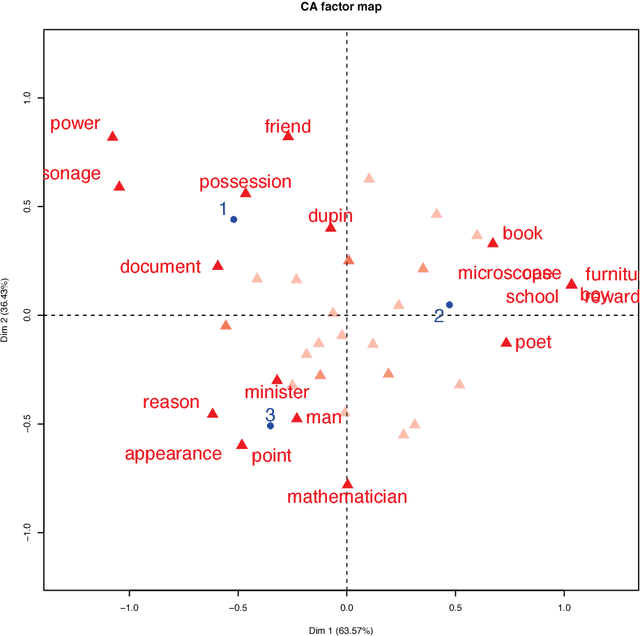 Figure 3 for Visualization of Jacques Lacan's Registers of the Psychoanalytic Field, and Discovery of Metaphor and of Metonymy. Analytical Case Study of Edgar Allan Poe's "The Purloined Letter"