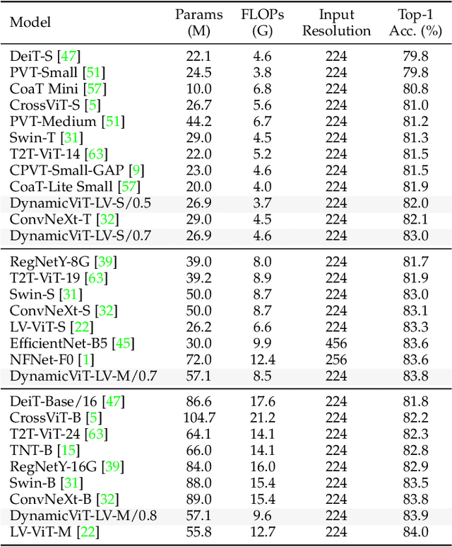 Figure 4 for Dynamic Spatial Sparsification for Efficient Vision Transformers and Convolutional Neural Networks