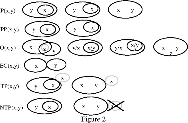 Figure 2 for La représentation formelle des concepts spatiaux dans la langue