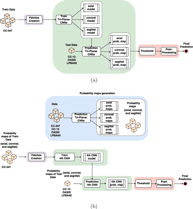 Figure 3 for Convolutional Neural Networks for Skull-stripping in Brain MR Imaging using Consensus-based Silver standard Masks
