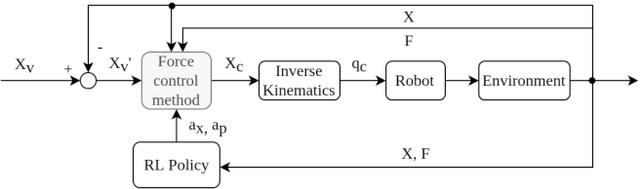 Figure 1 for Learning Contact-Rich Manipulation Tasks with Rigid Position-Controlled Robots: Learning to Force Control