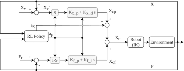 Figure 2 for Learning Contact-Rich Manipulation Tasks with Rigid Position-Controlled Robots: Learning to Force Control