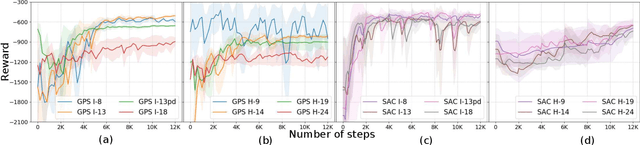 Figure 4 for Learning Contact-Rich Manipulation Tasks with Rigid Position-Controlled Robots: Learning to Force Control