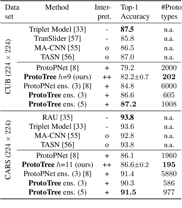 Figure 1 for Neural Prototype Trees for Interpretable Fine-grained Image Recognition