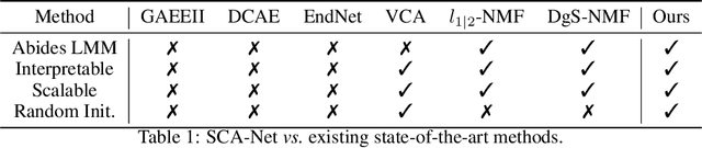 Figure 1 for SCA-Net: A Self-Correcting Two-Layer Autoencoder for Hyper-spectral Unmixing