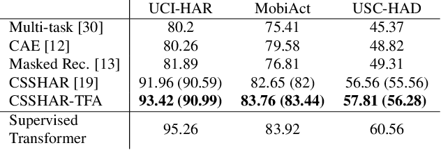 Figure 2 for Temporal Feature Alignment in Contrastive Self-Supervised Learning for Human Activity Recognition