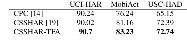 Figure 4 for Temporal Feature Alignment in Contrastive Self-Supervised Learning for Human Activity Recognition