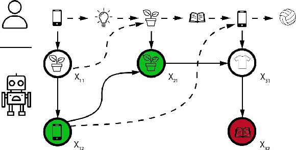Figure 3 for Improving Long-Term Metrics in Recommendation Systems using Short-Horizon Offline RL