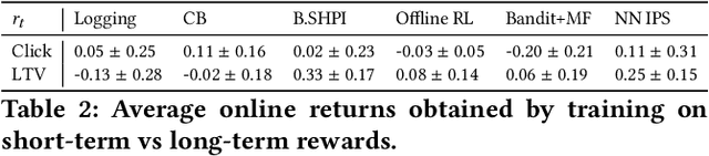Figure 4 for Improving Long-Term Metrics in Recommendation Systems using Short-Horizon Offline RL