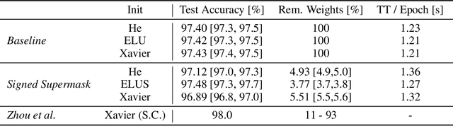 Figure 1 for Signing the Supermask: Keep, Hide, Invert