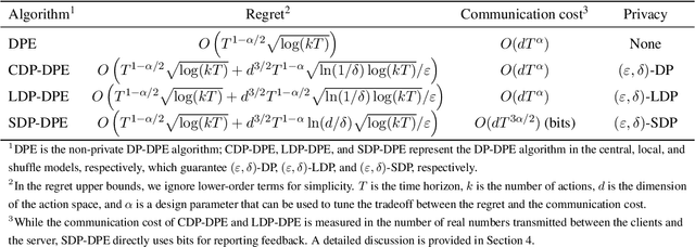 Figure 2 for Differentially Private Linear Bandits with Partial Distributed Feedback