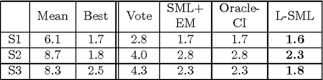 Figure 2 for Unsupervised Ensemble Learning with Dependent Classifiers