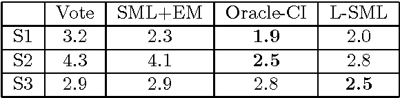 Figure 4 for Unsupervised Ensemble Learning with Dependent Classifiers