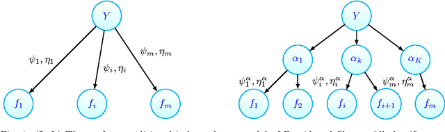 Figure 1 for Unsupervised Ensemble Learning with Dependent Classifiers