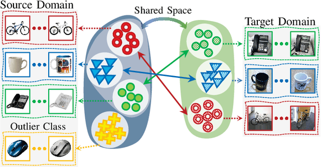 Figure 1 for Class Conditional Alignment for Partial Domain Adaptation