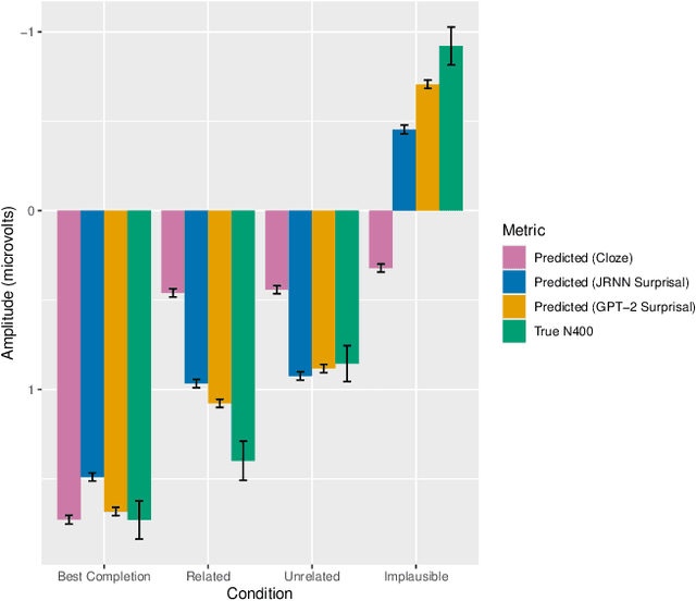 Figure 2 for Different kinds of cognitive plausibility: why are transformers better than RNNs at predicting N400 amplitude?