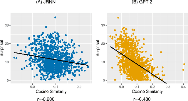 Figure 3 for Different kinds of cognitive plausibility: why are transformers better than RNNs at predicting N400 amplitude?