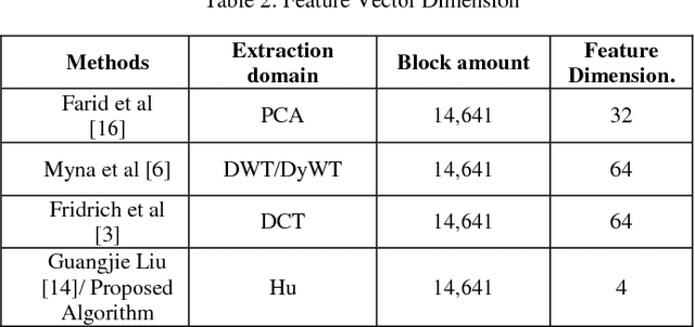 Figure 2 for Intensity and Rescale Invariant Copy Move Forgery Detection Techniques