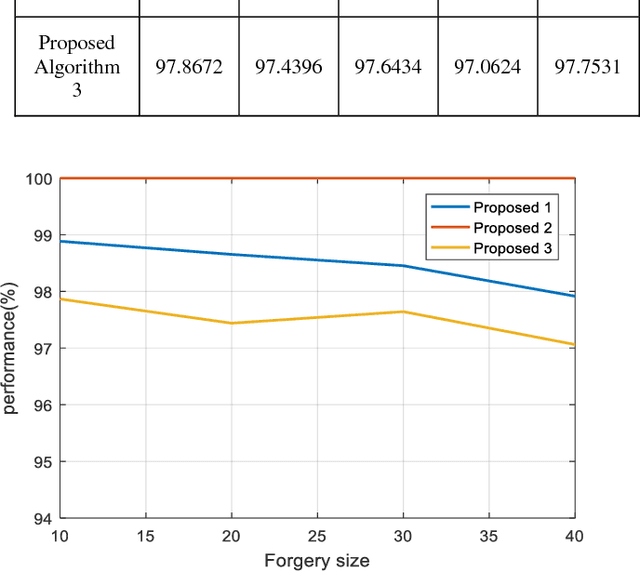 Figure 3 for Intensity and Rescale Invariant Copy Move Forgery Detection Techniques