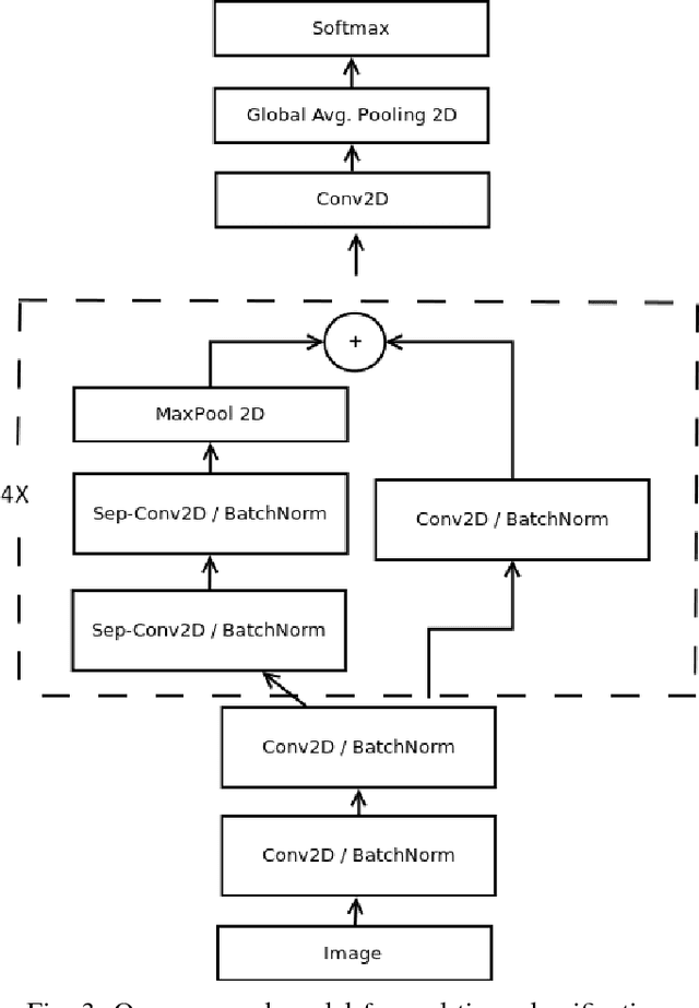 Figure 3 for Real-time Convolutional Neural Networks for Emotion and Gender Classification