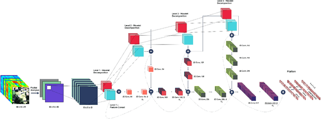 Figure 1 for SpectralNET: Exploring Spatial-Spectral WaveletCNN for Hyperspectral Image Classification