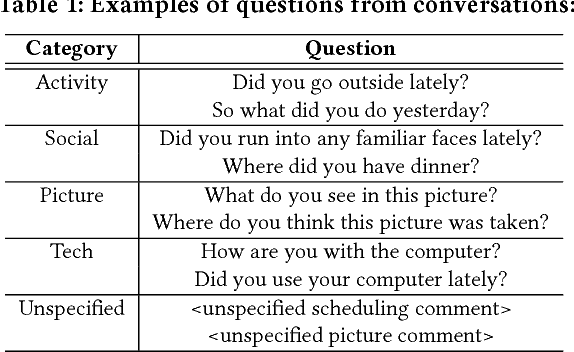 Figure 2 for Improving Mild Cognitive Impairment Prediction via Reinforcement Learning and Dialogue Simulation