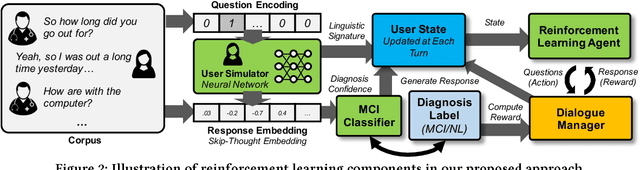 Figure 3 for Improving Mild Cognitive Impairment Prediction via Reinforcement Learning and Dialogue Simulation