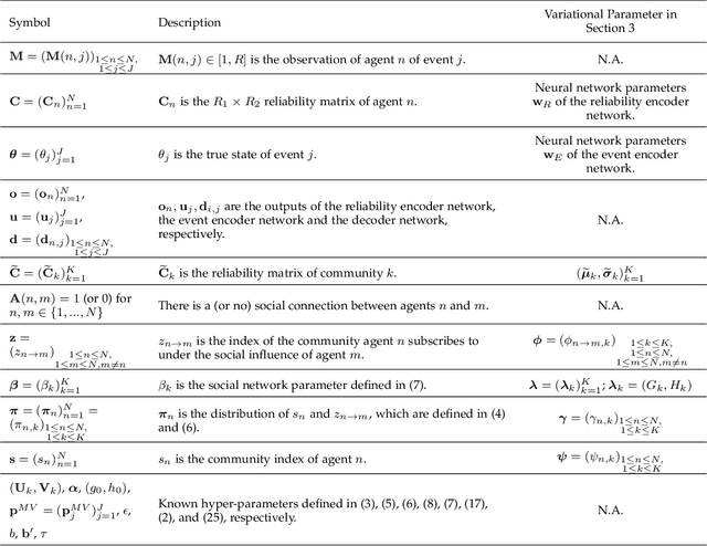 Figure 1 for An Unsupervised Bayesian Neural Network for Truth Discovery