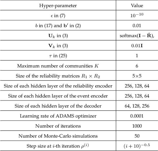 Figure 4 for An Unsupervised Bayesian Neural Network for Truth Discovery