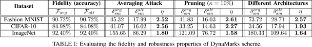 Figure 3 for DynaMarks: Defending Against Deep Learning Model Extraction Using Dynamic Watermarking