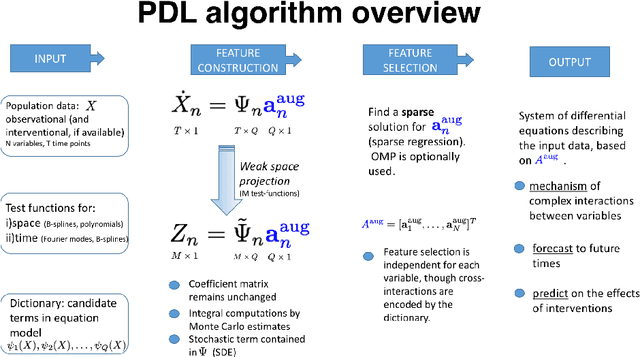 Figure 2 for Inference of Stochastic Dynamical Systems from Cross-Sectional Population Data