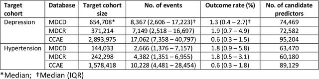 Figure 1 for How little data do we need for patient-level prediction?