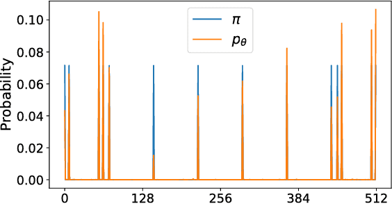 Figure 3 for Learning and Inference on Generative Adversarial Quantum Circuits
